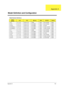 Page 111Appendix A105
Model Number Definitions
Model 
NumberLCDCPUMemoryHDDCD/DVDBattery 
210T 12.1” TFT Celeron-700 64MB 10GB 24x CD-ROM NiMH
210TE 13.3” TFT Celeron-700 64/128MB 10GB 24x CD-ROM NiMH
210TEV 13.3” TFT Celeron-700 64/128MB 10GB 8x DVD NiMH
210TER(Rev.) 13.3” TFT Celeron-700 64/128MB 10GB 4/4/20x CD-RW NiMH
210TXR(Rev.) 14.1” TFT Celeron-700 64/128MB 10GB 4/4/20x CD-RW NiMH
211T 12.1” TFT Celeron-750 64MB 10GB 24x CD-ROM NiMH
211TE 13.3” TFT Celeron-750 64/128MB 10GB 24x CD-ROM NiMH
211TEV 13.3”...