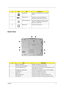 Page 15Chapter 19
Bottom Panel
3 Parallel port Connects to a parallel device (e.g., parallel 
printer)
4 USB port (two) Connects to any Universal Serial Bus 
devices(e.g., USB mouse, USB camera).
5 External display port Connects to a display device (e.g., external 
monitor, LCD projector) and displays up to 
64K colors at 1280x1024
6 Modem jack Connects to the phone line 
#ItemDescription
1 Memory compartment Houses the computer’s main memory.
2 Hard disk anti-shock protection Protects your hard disk against...