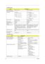 Page 2620Chapter 1 
CD-ROM Interface
ItemsSpecification
Vendor & Model Name MKE CR-177-B/D TEAC CD-224E-B26
Performance Specification
Transfer rate  CAV Mode:
      775~1800 blocks/sec
Mode 1:
      1550~3600 kBytes/sec
Mode 2:
      1768~4106kBytes/secRead Sustained:
           1545~3600 KB/sec
Programmed I/O:
           16.7 MB/sec Max. (Mode 0~4)
Multi-word DMA:
           16.7 MB/sec Max. (Mode 0~2)
Ultra DMA:
           33.3MB/sec Max.
Access time (typ.) Random: 100 ms
Full Stroke: 200 msRandom: 115 ms...