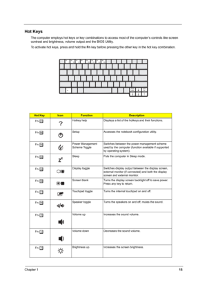 Page 20Chapter 115
Hot Keys
The computer employs hot keys or key combinations to access most of the computer’s controls like screen 
contrast and brightness, volume output and the BIOS Utility.
To activate hot keys, press and hold the Fn key before pressing the other key in the hot key combination.
Hot KeyIconFunctionDescription
Fn-
lHotkey help Displays a list of the hotkeys and their functions.
Fn-
mSetup Accesses the notebook configuration utility. 
Fn-
nPower Management 
Scheme ToggleSwitches between the...