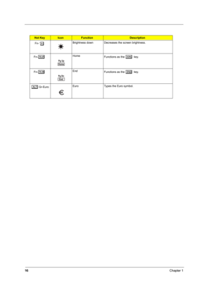 Page 2116Chapter 1
Fn-
¨zBrightness down Decreases the screen brightness.
Fn-
{Home
Functions as the g key.
Fn-
}End
Functions as the d key.
 
aGr-EuroEuro Types the Euro symbol.
Hot KeyIconFunctionDescription 