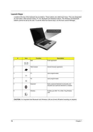 Page 2318Chapter 1
Launch Keys
Located at the top of the keyboard are six buttons. These buttons are called lauch keys. They are designated 
as mail button, Web browser button, P1, P2, Bluetooth and Wireless buttons. The Wireless and Bluetooth 
buttons cannot be set by the user. To set the other four launch keys, run the Acer Launch Manager.
 
CAUTION: It is important that Bluetooth and Wireless LAN are turned off before boarding an airplane.
#IconFunctionDescription
1 Mail Email application
2 Web browser...