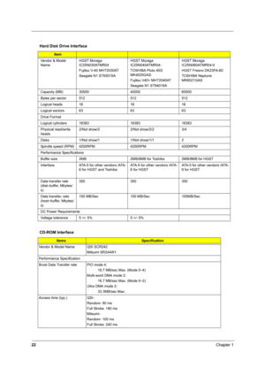 Page 2722Chapter 1
 .
Hard Disk Drive Interface
Item
Vendor & Model 
NameHGST Moraga 
IC25N030ATMR04
Fujitsu V-40 MHT2030AT
Seagate N1 ST93015AHGST Moraga 
IC25N040ATMR04-
TOSHIBA Pluto 40G 
MK4025GAS
Fujitsu V40+ MHT2040AT
Seagate N1 ST94019AHGST Moraga 
IC25N060ATMR04-0
HGST Fresno DK23FA-60
TOSHIBA Neptune 
MK6021GAS 
Capacity (MB) 30000 40000 60000
Bytes per sector 512 512 512
Logical heads 16 16 16
Logical sectors 63 63 63
Drive Format
Logical cylinders 16383 16383 16383
Physical read/write 
heads2/Not...