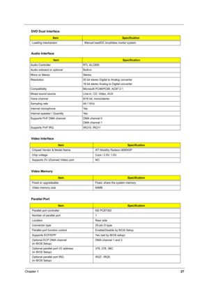 Page 32Chapter 127
  
Loading mechanism Manual load/DC brushless mortor system
Audio Interface
ItemSpecification
Audio Controller RTL ALC655
Audio onboard or optional Built-in
Mono or Stereo Stereo
Resolution 20 bit stereo Digital to Analog converter
18 bit stereo Analog to Digital converter
Compatibility Microsoft PC98/PC99, AC97 2.1
Mixed sound source Line-in, CD, Video, AUX 
Voice channel 8/16 bit, mono/stereo
Sampling rate 44.1 KHz
Internal microphone Yes
Internal speaker / Quantity Yes
Supports PnP DMA...