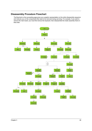 Page 53Chapter 348
Disassembly Procedure Flowchart
The flowchart on the succeeding page gives you a graphic representation on the entire disassembly sequence 
and instructs you on the components that need to be removed during servicing. For example, if you want to 
remove the main board, you must first remove the keyboard, then disassemble the inside assembly frame in 
that order.
Start
Battery
HDD ModuleHinge Caps
HDD
LCD ModuleF*6Keyboard
Lower Case
Assembly
J*5
F*10
D*4
DIMM Cover
Memory*2
J*2
Launch Board...