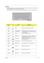 Page 20Chapter 115
Hot Keys
The computer employs hot keys or key combinations to access most of the computer’s controls like screen 
contrast and brightness, volume output and the BIOS Utility.
To activate hot keys, press and hold the Fn key before pressing the other key in the hot key combination.
Hot KeyIconFunctionDescription
Fn-
lHotkey help Displays a list of the hotkeys and their functions.
Fn-
mSetup Accesses the notebook configuration utility. 
Fn-
nPower Management 
Scheme ToggleSwitches between the...