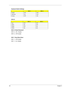 Page 10394Chapter 5
SW1-6: Check Password
SW1-6 = ON,  Disable
SW1-6 = OFF, Enable
SW1-7: Boot Block Boot
SW1-7 = OFF, Enable
SW1-7 = On, Disable Keyboard Switch Settings
SW1-1SW1-2
English OFF OFF
Japanese ON OFF
Europe OFF ON
SW-4/5
SW1-4SW1-5
Acer OFF OFF
OEM1 ON OFF
OEM2 OFF ON
OEM3 ON ON 