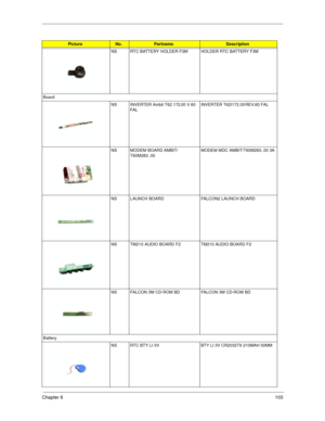 Page 112Chapter 6103
NS RTC BATTERY HOLDER F3M HOLDER RTC BATTERY F3M
Board
NS INVERTER Ambit T62.172.00 V.60 
FALINVERTER T62I172.00 REV.60 FAL 
NS MODEM BOARD AMBIT/
T60M283..00MODEM MDC AMBIT/T60M283..00 3A
NS LAUNCH BOARD FALCON2 LAUNCH BOARD
NS TM210 AUDIO BOARD F2 TM210 AUDIO BOARD F2
NS FALCON 3M CD-ROM BD FALCON 3M CD-ROM BD
Battery
NS RTC BTY LI 3V BTY LI 3V CR2032T6 210MAH 50MM
PictureNo.PartnameDescription 