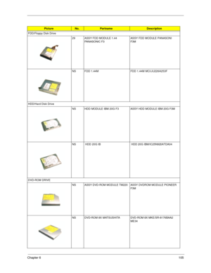 Page 114Chapter 6105
FDD/Floppy Disk Drive
29 ASSY FDD MODULE 1.44
PANASONIC F3ASSY FDD MODULE PANASONI
F3M
NS FDD 1.44M FDD 1.44M MCI/JU226A253F
HDD/Hard Disk Drive
NS HDD MODULE IBM 20G F3 ASSY HDD MODULE IBM 20G F3M
NS  HDD 20G IB  HDD 20G IBM/IC25N920ATDA04
DVD-ROM DRIVE
NS ASSY DVD-ROM MODULE TM220 ASSY DVDROM MODULE PIONEER 
F3M
NS DVD-ROM 8X MATSUSHITA DVD-ROM 8X MKE/SR-8176BAA2 
ME34 
PictureNo.PartnameDescription 