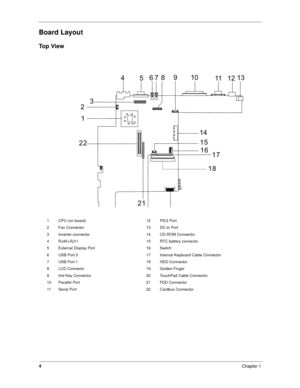 Page 134
Chapter 1
Board Layout
To p  V i e w
1 CPU (on board) 12 PS/2 Port 
2 Fan Connector 13 DC-in Port 
3 Inverter connector  14 CD-ROM Connector
4 RJ45+RJ11 15 RTC battery connecto
5 External Display Port 16 Switch
6 USB Port 0 17 Internal Keyboard Cable Connector
7 USB Port 1 18 HDD Connector 
8 LCD Connecto 19 Golden Finger
9 Hot Key Connector 20 TouchPad Cable Connector
10 Parallel Port 21 FDD Connector
11 Serial Port 22 Cardbus Connector
1 234
56789
10111213
14
15
16
17
18
21 22 