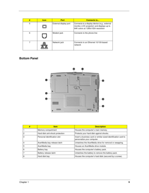 Page 18Chapter 19
Bottom Panel
5 External display port Connects to a display device (e.g., external 
monitor, LCD projector) and displays up to 
64K colors at 1280x1024 resolution
6 Modem jack Connects to the phone line 
7 Network jack Connects to an Ethernet 10/100-based 
network
#ItemDescription
1 Memory compartment Houses the computer’s main memory.
2 Hard disk anti-shock protection Protects your hard disk against shocks.
3 Personal identification slot Insert a business card or similar-sized identification...