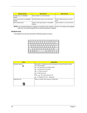 Page 2112
Chapter 1
NOTE: 
If an external keyboard or keypad is connected to the computer, the Num Lock feature automatically 
shifts from the internal keyboard to the external keyboard or keypad.
Windows keys
The keyboard has two keys that perform Windows-specific functions.
Desired accessNum lock onNum lock off
Number keys on embedded 
keypadType numbers in a normal manner.
Cursor-control keys on embedded 
keypadHold Shift while using cursor-control keys. Hold Fn while using cursor-control 
keys.
Main...