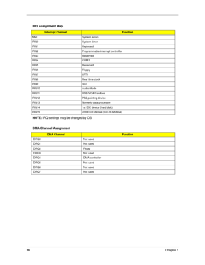 Page 3728
Chapter 1
NOTE: 
IRQ settings may be changed by OS IRQ Assignment Map
Interrupt ChannelFunction
NMI System errors
IRQ0 System timer
IRQ1 Keyboard
IRQ2 Programmable interrupt controller
IRQ3 Reserved
IRQ4 COM1
IRQ5 Reserved
IRQ6 Floppy
IRQ7 LPT1
IRQ8 Real time clock
IRQ9 SCI
IRQ10 Audio/Mode
IRQ11 USB/VGA/Cardbus
IRQ12 PS2 pointing device
IRQ13 Numeric data processor
IRQ14 1st IDE device (hard disk)  
IRQ15 2nd EIDE device (CD-ROM drive)
DMA Channel Assignment
DMA ChannelFunction
DRQ0 Not used
DRQ1 Not...