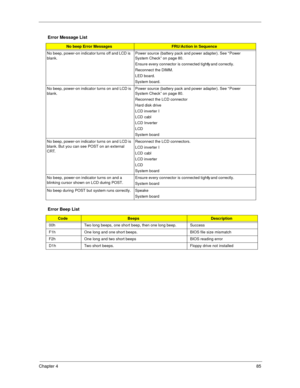 Page 94Chapter 485
Error Message List
No beep Error MessagesFRU/Action in Sequence
No beep, power-on indicator turns off and LCD is 
blank.Power source (battery pack and power adapter). See “ Power 
System Check” on page 80. 
E n s u r e  e v e r y  c o n n e c t o r  i s  c o n n e c t e d  t i g h tly and correctly. 
Reconnect the DIMM.
LED board.
System board.
No beep, power-on indicator turns on and LCD is 
blank.Power source (battery pack and power adapter). See “ Power 
System Check” on page 80....