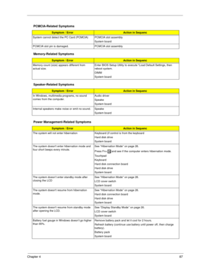 Page 96Chapter 487
PCMCIA-Related Symptoms
Symptom / ErrorAction in Sequenc
System cannot detect the PC Card (PCMCIA)  PCMCIA slot assembly
System board
PCMCIA slot pin is damaged. PCMCIA slot assembly
Memory-Related Symptoms
Symptom / ErrorAction in Sequenc
Memory count (size) appears different from 
actual size.Enter BIOS Setup Utility to execute “Load Default Settings, then 
reboot system.
DIMM
System board
Speaker-Related Symptoms
Symptom / ErrorAction in Sequenc
In Windows, multimedia programs, no sound...