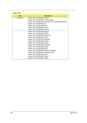 Page 132126Appendix B
Keyboard Aspire 1670  KEYBOARD Chinese
Aspire 1670  KEYBOARD US International
Aspire 1670  KEYBOARD ThaiAspire 1670  KEYBOARD German
Aspire 1670  KEYBOARD UK
Aspire 1670  KEYBOARD Italian
Aspire 1670  KEYBOARD French
Aspire 1670  KEYBOARD Swiss/G
Aspire 1670  KEYBOARD Belgium
Aspire 1670  KEYBOARD Spanish
Aspire 1670  KEYBOARD Portuguese
Aspire 1670  KEYBOARD Czech
Aspire 1670  KEYBOARD Hungarian
Aspire 1670  KEYBOARD Russian
Aspire 1670  KEYBOARD Sweden
Aspire 1670  KEYBOARD Norwegian...