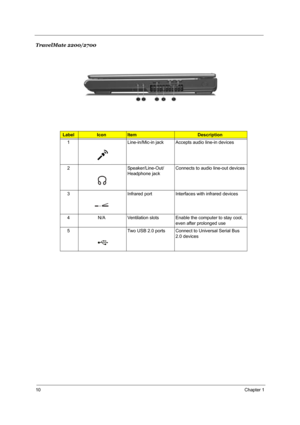 Page 1610Chapter 1
TravelMate 2200/2700
Label IconItemDescription
1 Line-in/Mic-in jack Accepts audio line-in devices
2 Speaker/Line-Out/
Headphone jackConnects to audio line-out devices
3 Infrared port Interfaces with infrared devices
4 N/A Ventilation slots Enable the computer to stay cool, 
even after prolonged use
5 Two USB 2.0 ports Connect to Universal Serial Bus 
2.0 devices
# Item Description
# Item Description# Item Description# Item Description# Item Description 