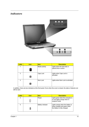 Page 21Chapter 115
Indicators
In addition, there are two indicators at the front panel. Even when the cover is closed, the state or features can 
still be seen.
Label IconItemDescription
1 Media activity Lights when the hard disk or 
optical drive is active
2 Caps Lock Lights when Caps Lock is 
activated
3 Num Lock Lights when Num Lock is activated
Label IconItemDescription
4 Power Lights green when the computer is 
on and lights orange when in 
suspend mode
5 Battery indicator Lights orange when the battery is...