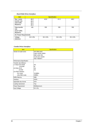 Page 3630Chapter 1
Max. media 
transfer rate 
(disk-buffer, 
Mbytes/s)46.5
46.5
46.5
46.542.8 41.3 48.2
Data transfer 
rate 
(host~buffer, 
Mbytes/s)100 100 100 100
DC Power Requirements
Voltage 
tolerance5V+/-5% 5V+/-5% 5V+/-5% 5V+/-5%
Combo Drive Interface
ItemSpecification
Vendor & model name QSI SBW-242C
LiteOn SOSC-2483K
KME UJDA-760
HLDS GCC-4243N
ATek TSB24H1 
Performance Specification
Transfer rate (KB/sec)
(1) Read DVD-ROM
                CD-ROM
(2) Write CD-R
               CD-RW
(3) ATAPI Interface...