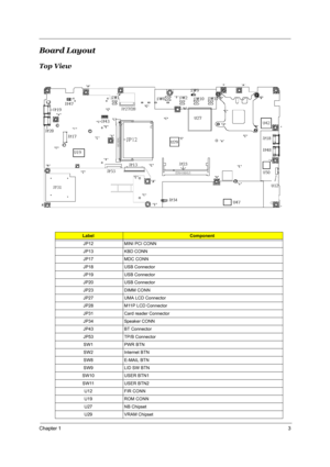 Page 9Chapter 13
Board Layout
Top View
LabelComponent
JP12 MINI PCI CONN
JP13 KBD CONN
JP17 MDC CONN
JP18 USB Connector
JP19 USB Connector
JP20 USB Connector
JP23 DIMM CONN
JP27 UMA LCD Connector
JP28 M11P LCD Connector
JP31 Card reader Connector
JP34 Speaker CONN
JP43 BT Connector
JP53 TP/B Connector
SW1 PWR BTN
SW2 Internet BTN
SW8 E-MAIL BTN
SW9 LID SW BTN
SW10 USER BTN1
SW11 USER BTN2
U12 FIR CONN
U19 ROM CONN
U27 NB Chipset
U29 VRAM Chipset
  