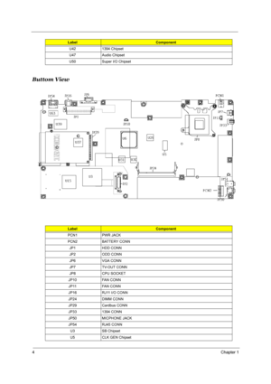 Page 104Chapter 1
Buttom View
U42 1394 Chipset
U47 Audio Chipset
U50 Super I/O Chipset
LabelComponent
PCN1 PWR JACK
PCN2 BATTERY CONN
JP1 HDD CONN
JP2 ODD CONN
JP6 VGA CONN
JP7 TV-OUT CONN
JP8 CPU SOCKET
JP10 FAN CONN
JP11 FAN CONN
JP16 RJ11 I/O CONN
JP24 DIMM CONN
JP29 Cardbus CONN
JP33 1394 CONN
JP50 MICPHONE JACK
JP54 RJ45 CONN
U3 SB Chipset
U5 CLK GEN Chipset
LabelComponent 