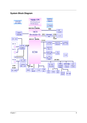 Page 12Chapter 14
System Block Diagram
CLK GEN
ICS  94239Mo b i l e  CP U
P4-M Northwood
P4-M Celeron
EXTERNAL 
SPEED STEP
CI RCUI T
G768D
DDR*2
266MHz
CRT 
CONN
LCD
ICH4
HDD
AC ‘ 97
CODEC
CS4299XQ
OP  AMP
TPA0202
MODEM
MDC  Card
INT. SPKRCD 
ROMUS BUSB
BT.
VR
CARDBUS
OZ  6912
LAN
RE ALT EK
8100BL
NS  SI O  
PC87392KBC
M38859
M38857FWH 4MBSIOC32
SOIC40
LPC
DEBUG
CONN.
PRN
PortFDD
1394
CONN
CARDBUS
ONE  SLOT
NARI
MC H
Brookdale-GL
PWR  SW
OZ2211S
AGERE 1394
FW32305
MI C  I N
Li ne  I n
Li ne Out
AUDIO
BOARDAC-...