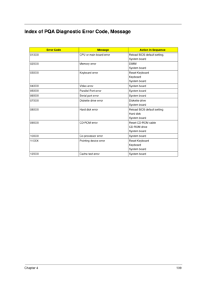 Page 117Chapter 4109
Index of PQA Diagnostic Error Code, Message
Error CodeMessageAction in Sequence
01XXX CPU or main board error Reload BIOS default setting.
System board
02XXX Memory error DIMM
System board
03XXX Keyboard error Reset Keyboard
Keyboard
System board
04XXX Video error System board
05XXX Parallel Port error System board
06XXX Serial port error System board
07XXX Diskette drive error Diskette drive
System board
08XXX Hard disk error Reload BIOS default setting
Hard disk
System board
09XXX CD-ROM...