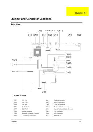 Page 119Chapter 5111
To p  Vi e w
PCB No. 02217-SB
CN1 CRT Port CN14 CardBus Connector
CN3 USB Port 0 CN15 Mini-PCI Connector
CN4 USB Port 1 CN16 CD-ROM Connector
CN6 Parallel Port CN17 Touch Pad Cable Connector
CN7 DC-in Port CN18 Internal Keyboard Cable Connector
CN8 Inverter Connector CN19 FDD Connector
CN9 Bluetooth Connector (Dummy) CN20 HDD Connector
CN10 Launch Cable Connector JK1 RJ45 + RJ11
Jumper and Connector Locations
Chapter  5 