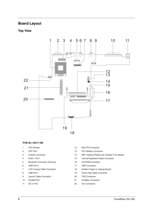 Page 135TravelMate 230/ 280
Board Layout
To p  Vi e w
PCB No. 02217-SB
1 CPU Socket 12 Mini-PCI Connector
2 CRT Port 13 RTC Battery Connector
3 Inverter Connector 14 SW1 Setting (Please see Chapter 5 for details)
4 RJ45 + RJ11 15 Internal Keyboard Cable Connector
5 Bluetooth Connector (Dummy) 16 CD-ROM Connector
6 USB Port 0 17 HDD Connector
7 LCD Coaxial Cable Connector 18 Golden Finger (or Debug Board)
8 USB Port 1 19 Touch Pad Cable Connector
9 Launch Cable Connector 20 FDD Connector
10 Parallel Port 21...