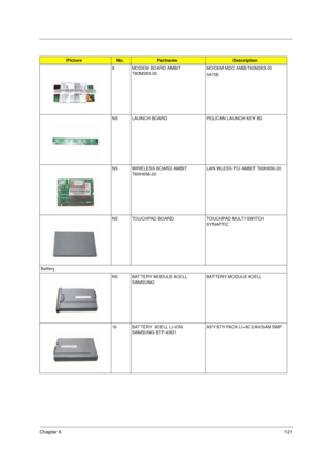 Page 129Chapter 6121
8 MODEM BOARD AMBIT 
T60M283.00 MODEM MDC AMB/T60M283.00 
3A/3B  
NS LAUNCH BOARD PELICAN LAUNCH KEY BD
NS WIRELESS BOARD AMBIT 
T60H656.00LAN WLESS PCI AMBIT T60H656.00
NS TOUCHPAD BOARD TOUCHPAD MULTI-SWITCH 
SYNAPTIC
Battery
NS BATTERY MODULE 8CELL 
SAMSUNGBATTERY MODULE 8CELL
16 BATTERY  8CELL LI-ION 
SAMSUNG BTP-43D1ASY BTY PACK LI+8C 2AH/SAM SMP  
PictureNo.PartnameDescription 