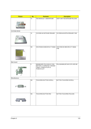 Page 131Chapter 6123
15 FDD MODULE 1.44M MITSUMI   ASSY UNIT FDD MITSUMI PELICAN   
CD-ROM DRIVE
18 CD-ROM  24X  MITSUMI  SR244W1 CD-ROM 24X MITSU/SR244W1 F4M    
NS DVD-ROM 8X MKE/SR-8177-BAA6 DVD-ROM 8X MKE/SR-8177-BAA6 
F4M
Main board
9 MAINBOARD PELICAN W/ COIN 
BATTERY, I/O BRACKET, MODEM 
CABLE, PCMCIA PLATE & 
PCMCIA SLOTPELICAN MB (DIP) W/O CPU VER-SB  
Miscellaneous
NS TOUCHPAD BUTTON SCROLL BUTTON TOUCHPAD SCROLL
NS TOUCHPAD BUTTON PAD BUTTON TOUCHPAD PELICAN
PictureNo.PartnameDescription 