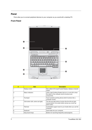 Page 157TravelMate 230/ 280
Panel
Ports allow you to connect peripheral devices to your computer as you would with a desktop PC.  
Front Panel
#ItemDescription
1 Display  screen Also called LCD (Liquid Crystal Display), displays computer 
output.
2 Status indicators LEDs (Light Emitting Diodes) that turn on and off to show 
the status of the computer and its functions and 
components.
3 Touchpad Touch-sensitive pointing device which functions like a 
computer mouse.
4 Click button (left, center and right) The...