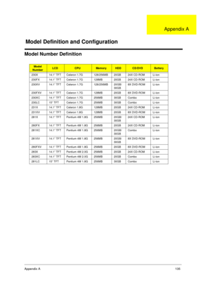 Page 143Appendix A135
Model Number Definition
Model 
NumberLCDCPUMemoryHDDCD/DVDBattery 
230X 14.1” TFT Celeron 1.7G 128/256MB 20GB 24X CD-ROM Li-ion
230FX 14.1” TFT Celeron 1.7G 128MB 20GB 24X CD-ROM Li-ion
230XV 14.1” TFT Celeron 1.7G 128/256MB 20GB/
30GB8X DVD-ROM Li-ion
230FXV 14.1” TFT Celeron 1.7G 128MB 20GB 8X DVD-ROM Li-ion
230XC 14.1” TFT Celeron 1.7G 256MB 30GB Combo Li-ion
230LC 15” TFT Celeron 1.7G 256MB 30GB Combo Li-ion
231X 14.1” TFT Celeron 1.8G 128MB 20GB 24X CD-ROM Li-ion
231XV 14.1” TFT...