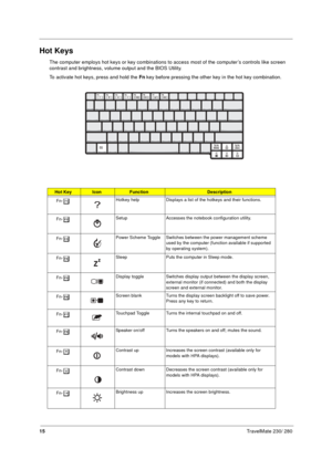 Page 2315TravelMate 230/ 280
Hot Keys
The computer employs hot keys or key combinations to access most of the computer’s controls like screen 
contrast and brightness, volume output and the BIOS Utility.
To activate hot keys, press and hold the Fn key before pressing the other key in the hot key combination.
Hot KeyIconFunctionDescription
Fn-
lHotkey help Displays a list of the hotkeys and their functions.
Fn-
mSetup Accesses the notebook configuration utility. 
Fn-
nPower Scheme Toggle Switches between the...