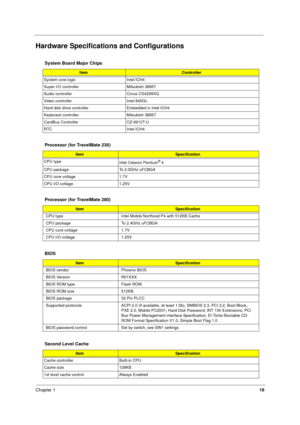 Page 26Chapter 118
Hardware Specifications and Configurations
System Board Major Chips
Item Controller
System core logic Intel ICH4
Super I/O controller Mitsubish 38857
Audio controller Cirrus CS4299XQ
Video controller Intel 845GL
Hard disk drive controller Embedded in Intel ICH4
Keyboard controller Mitsubish 38857
CardBus Controller OZ 6912T-U
RTC Intel ICH4
Processor (for TravelMate 230)
ItemSpecification
CPU type
Intel Celeron Pentium
® 4
CPU package  To 2.0GHz uFCBGA
CPU core voltage 1.7V
CPU I/O voltage...