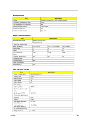 Page 28Chapter 120
  Modem Interface
ItemSpecification
Chipset Ambit MDC module with Lucent modem controller
Fax modem data baud rate (bps) 14.4K
Data modem data baud rate (bps) 56K
Supports modem protocol V.90/V.92MDC
Modem connector type RJ11
Modem connector location Rear side
Floppy Disk Drive Interface
ItemSpecification
Vendor & model name Mitsumi D353G W/I BEZ
MCI JU-226A293
Floppy Disk Specifications
Media recognition 2DD (720KB) 2HD (1.2 MB, 3 mode) 2HD (1.44MB)
Sectors/track 9 15 18
Tracks 80 80 80
Data...