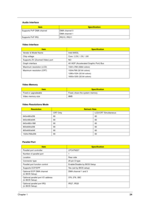 Page 32Chapter 124
  
 
Supports PnP DMA channel DMA channel 0
DMA channel 1
Supports PnP IRQ IRQ10, IRQ11
Video Interface
ItemSpecification
Vendor & Model Name Intel 845GL
Chip voltage Core / 2.5V, 1.5V, 1.8V
Supports ZV (Zoomed Video) port NO
Graph interface  4X AGP (Accelerated Graphic Port) Bus
Maximum resolution (LCD) 1024 x768 (32bit colors)
Maximum resolution (CRT) 1024x768 (32 bit colors)
1280x1024 (32 bit colors)
1600x1200 (32 bit colors)
Video Memory
ItemSpecification
Fixed or upgradeable Fixed, share...