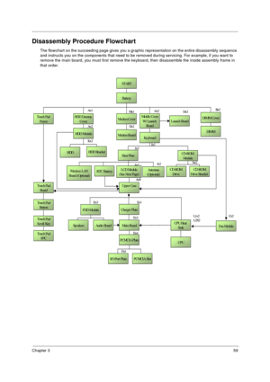 Page 67Chapter 359
Disassembly Procedure Flowchart
The flowchart on the succeeding page gives you a graphic representation on the entire disassembly sequence 
and instructs you on the components that need to be removed during servicing. For example, if you want to 
remove the main board, you must first remove the keyboard, then disassemble the inside assembly frame in 
that order.
Bat te ry
START
Mi ddl e Cover
W/ Launch 
Board
Ma i n  Bo a r d
PCMCIA SlotI/O Port Plate
CD-ROM 
Dr i v e  CD-ROM
Drive Bracket...