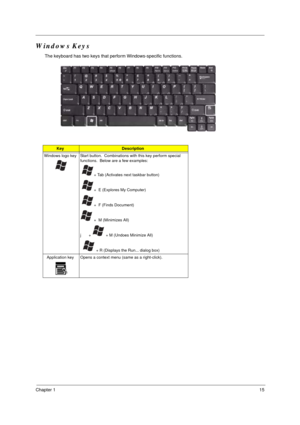 Page 21Chapter 115
Windows Keys
The keyboard has two keys that perform Windows-specific functions.
KeyDescription
Windows logo key Start button.  Combinations with this key perform special 
functions.  Below are a few examples:
  + Tab (Activates next taskbar button)
  +  E (Explores My Computer)
  +  F (Finds Document)
 +  M (Minimizes All)
j +   + M (Undoes Minimize All)
    + R (Displays the Run... dialog box)
Application key Opens a context menu (same as a right-click). 