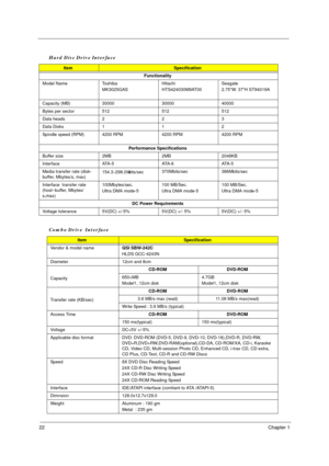 Page 2822Chapter 1
Hard Disc Drive Interface
ItemSpecification
Functionality
Model Name Toshiba
MK3025GASHitachi
HTS424030M9AT00Seagate
2.75”W. 37”H ST94019A
Capacity (MB) 30000 30000 40000
Bytes per sector 512 512 512
Data heads 2 2 3
Data Disks 1 1 2
Spindle speed (RPM) 4200 RPM 4200 RPM 4200 RPM
Performance Specifications
Buffer size  2MB 2MB 2048KB
Interface ATA-5 ATA-6 ATA-5
Media transfer rate (disk-
buffer, Mbytes/s, max)154.3~298.0Mbits/sec 370Mbits/sec 386Mbits/sec
Interface  transfer rate...