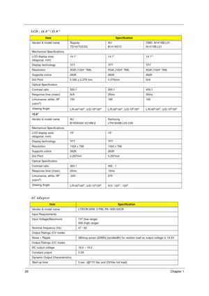 Page 3226Chapter 1
Vendor & model name Toppoly
TD141TGCD2AU
B141XG10CMO  N141XB-L01
N141XB-L01
Mechanical Specifications
LCD display area 
(diagonal, inch)14.1” 14.1” 14.1””
Display technology TFT TFT TFT
Resolution XGA (1024* 768) XGA (1024* 768) XGA (1024* 768)
Supports colors 262K 262K 262K
Dot Pitch  0.093 x 0.279 mm 0.279mm N/A
Optical Specification
Contrast ratio 300:1 300:1 450:1
Response time (msec) N/A 25ms 35ms
Limuinance, white, 5P 
(cd/m
2)150 185 160
Viewing Angle
L/R:40
o/40o,...