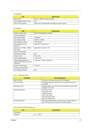 Page 33Chapter 127
  
Hold up time 5ms min. (@115 Vac input, full load)
Over Voltage Protection (OVP) 29V
Short circuit protection Output can be shorted without damage, and auto recovery
AC Adapter
ItemSpecification
Vendor & model name DELTA ADP-65DB BG A 65W 3P
Input Characteristics
Input Rated Voltage 100V/240V
Input Voltage Range 90VAC to 270VAC
Input Frequency Range 47Hz to 63Hz
Input Voltage Harmonic 
Distortionlarger than or equal to 8%
Input Current (100Vac, 240Vac /
3.5A loag)larger than or equal to...