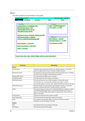 Page 3630Chapter 2
Main
This menu provides you the information of the system.
ParameterDescription
Device
Product Name A product name string will be stored in the secured data area. The product 
name is an alphnumeric string of 16 bytes in length checksum.
Manufacture Name A manufacture name string will be stored in the secured data area. It is defined 
as “Acer” stored 16 bytes in total length with checksum.
System BIOS Version This field reports the BIOS version of system.
VGA BIOS Version This field reports...