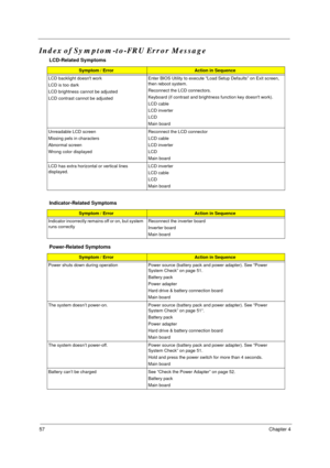 Page 6357Chapter 4
Index of Symptom-to-FRU Error Message
LCD-Related Symptoms
Symptom / ErrorAction in Sequence
LCD backlight doesnt work
LCD is too dark
LCD brightness cannot be adjusted
LCD contrast cannot be adjustedEnter BIOS Utility to execute “Load Setup Defaults” on Exit screen, 
then reboot system.
Reconnect the LCD connectors.
Keyboard (if contrast and brightness function key doesnt work).
LCD cable
LCD inverter
LCD
Main board
Unreadable LCD screen 
Missing pels in characters
Abnormal screen 
Wrong...