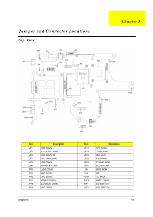 Page 67Chapter 561
Top View
 
ItemDescriptionItemDescription
JP1 CRT CONN                    JP18 SPK CONN.
JP5 RJ11/RJ45 CONN. JP19 TP/B CONN.
JP6 USB CONN X2 JP20 MIC JACK
JP7 CPU FAN CONN JP22 K/B CONN.
JP8 USB CONN. JP23 PHONE JACK
JP9 POWER/B CONN. JP24 LED/B CONN.
JP10 LVDS CONN. U9 BIOS ROM
JP11 MBC CONN. U12 NB
JP12 CPU Socket PCN1 AC JACK
JP13 MINIPCI CONN. PJP9 BATT. CONN.
JP15 CARDBUS CONN. SW1 LID SWITCH
JP16 HDD CONN. SW3 KILL SWITCH
Jumper and Connector Locations
Chapter 5 