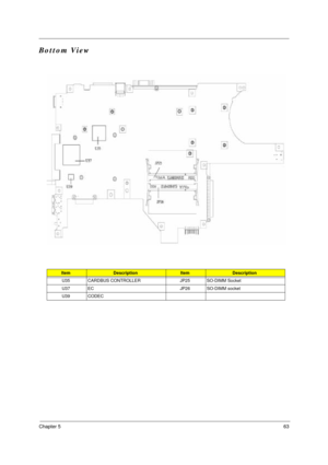 Page 69Chapter 563
Bottom View
ItemDescriptionItemDescription
U35 CARDBUS CONTROLLER JP25 SO-DIMM Socket
U37 EC JP26 SO-DIMM socket
U39 CODEC
  