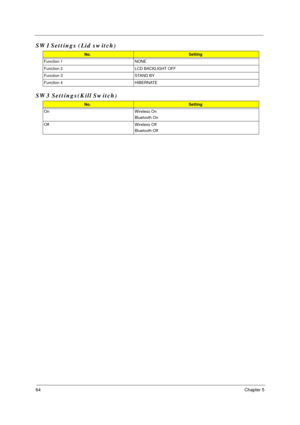 Page 7064Chapter 5
SW1 Settings (Lid switch)
SW3 Settings(Kill Switch) 
No.Setting
Function 1 NONE 
Function 2 LCD BACKLIGHT OFF
Function 3 STAND BY
Function 4 HIBERNATE
No.Setting
On Wireless On
Bluetooth On
Off Wireless Off
Bluetooth Off 