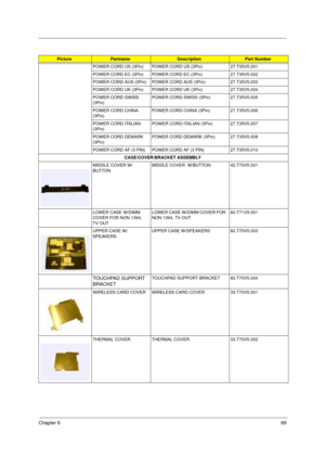 Page 75Chapter 669
POWER CORD US (3Pin) POWER CORD US (3Pin) 27.T35V5.001
POWER CORD EC (3Pin) POWER CORD EC (3Pin) 27.T35V5.002
POWER CORD AUS (3Pin) POWER CORD AUS (3Pin) 27.T35V5.003
POWER CORD UK (3Pin) POWER CORD UK (3Pin) 27.T35V5.004
POWER CORD SWISS 
(3Pin)POWER CORD SWISS (3Pin) 27.T35V5.005
POWER CORD CHINA 
(3Pin)POWER CORD CHINA (3Pin) 27.T35V5.006
POWER CORD ITALIAN 
(3Pin)POWER CORD ITALIAN (3Pin) 27.T35V5.007
POWER CORD DEMARK 
(3Pin)POWER CORD DEMARK (3Pin) 27.T35V5.008
POWER CORD AF (3 PIN)...
