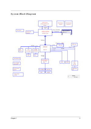 Page 9Chapter 13
System Block Diagram
TitleSi D t N bBlock DiagramAcer Inc.
LPC BUSClock Generator
PCI BUSMobile Celeron
DDR-SO-DIMM X2BANK 0, 1, 2, 3
USB conn
Thermal SensorADM1032
HUB-Link
USBx3USB port 0, 2, 4
AMP& Phone
JackALC250AC97
Codec
USB port 1
MBC Conn.
Power Circuit
DC/DC
RTL 8100CLCardBusLANENE CB1410
RJ45 Slot 0MINI
PCI I/F
LED INDICATEBGA-421
uFCBGA-732 pin
478 pin
System Bus
Fan Control
DC/DC Interface
Suspend
ICH4-M
BIOS Int.KBDTouch Pad EC I/O Buffer
LPC to X-BUS
& KBC
uFCBGA/uFCPGA CPU...