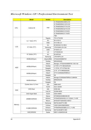 Page 8680Appendix B
Microsoft Windows XP / Professional Environment Test
ModelVendorDescription
    CPU  Celeron-MIntelIC RH80535NC009512 B1
IC RH80535NC013512 B1
IC RH80535NC017512 B1
IC RH80535NC021512 B1
IC RH80536NC0131M B1
IC RH80536NC0171M B1
TBD
LCD14.1 XGA (TFT)Toppoly TD141TGCD2
AU B141XG10
CMO N141XB-L01
15 XGA (TFT)AU B150XG02 V2 HW:2
Samsung LTN150XB-L03-C00
CMO N150X3-L07
LG LP150X08-A3
15 SXGA (TFT) AU B150PG03
Samsung LTN150P4-L03
HDD30GB(4200rpm) Hitachi(IBM) HTS424030M9AT00
Toshiba MK3025GAS...